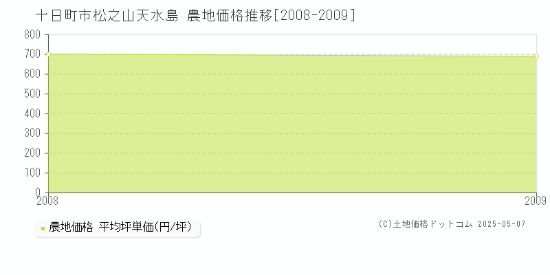 松之山天水島(十日町市)の農地価格推移グラフ(坪単価)[2008-2009年]