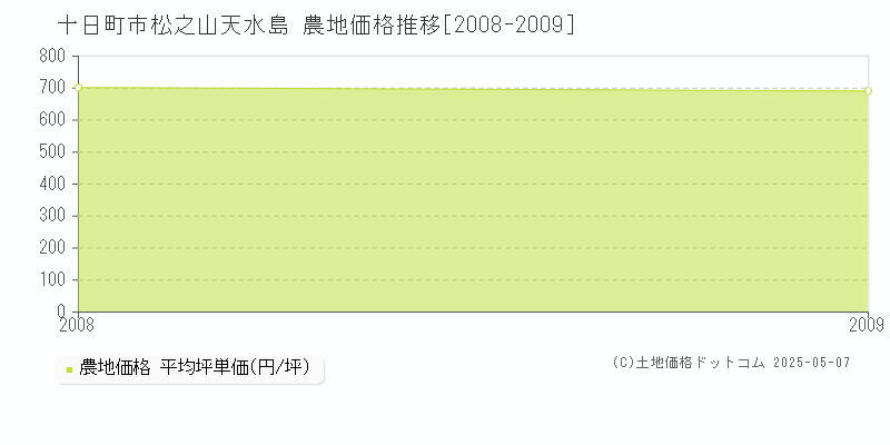 十日町市松之山天水島の農地価格推移グラフ 