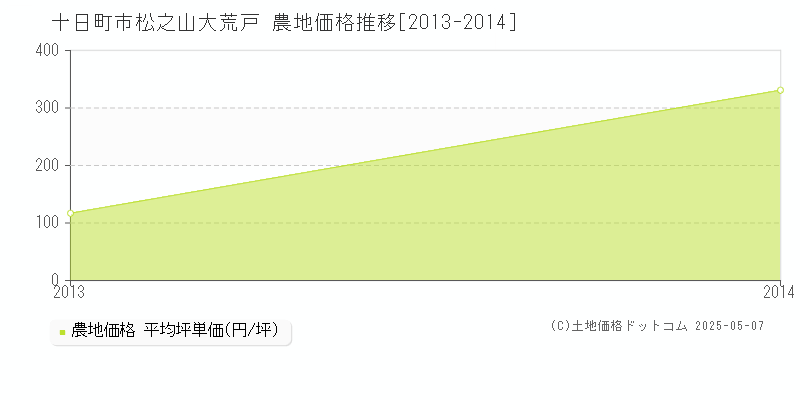 松之山大荒戸(十日町市)の農地価格推移グラフ(坪単価)[2013-2014年]