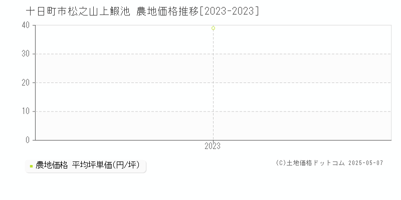 松之山上鰕池(十日町市)の農地価格推移グラフ(坪単価)[2023-2023年]