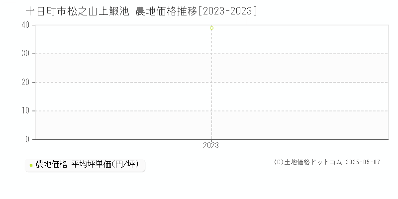 十日町市松之山上鰕池の農地取引事例推移グラフ 