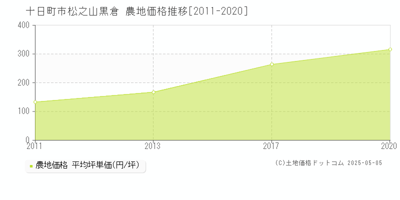 松之山黒倉(十日町市)の農地価格推移グラフ(坪単価)[2011-2020年]