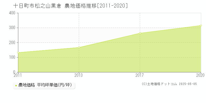 十日町市松之山黒倉の農地価格推移グラフ 