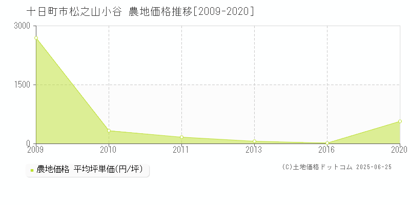 松之山小谷(十日町市)の農地価格推移グラフ(坪単価)[2009-2020年]