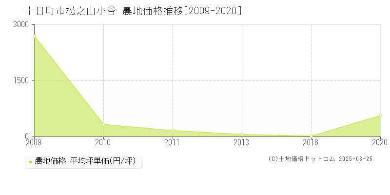 十日町市松之山小谷の農地価格推移グラフ 