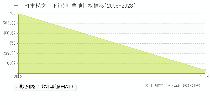 松之山下鰕池(十日町市)の農地価格推移グラフ(坪単価)[2008-2023年]