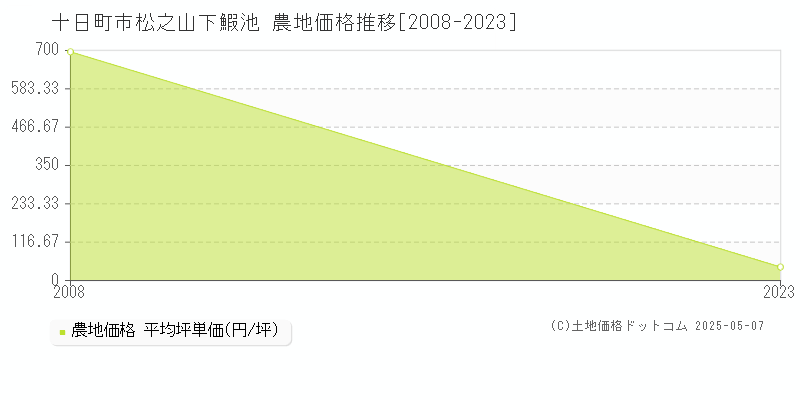 十日町市松之山下鰕池の農地取引事例推移グラフ 