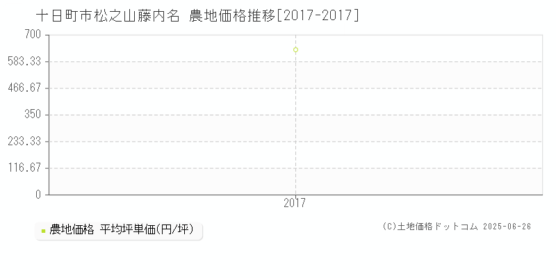 松之山藤内名(十日町市)の農地価格推移グラフ(坪単価)[2017-2017年]