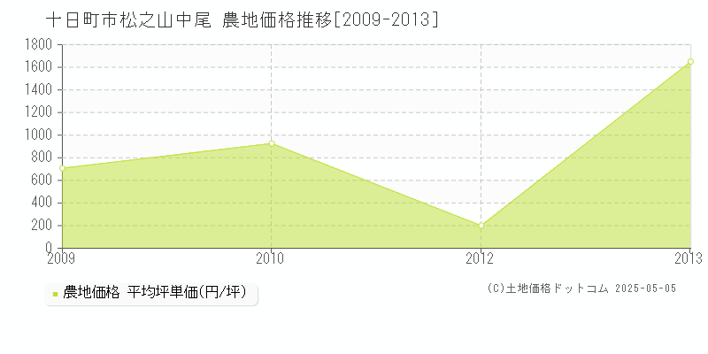 松之山中尾(十日町市)の農地価格推移グラフ(坪単価)[2009-2013年]