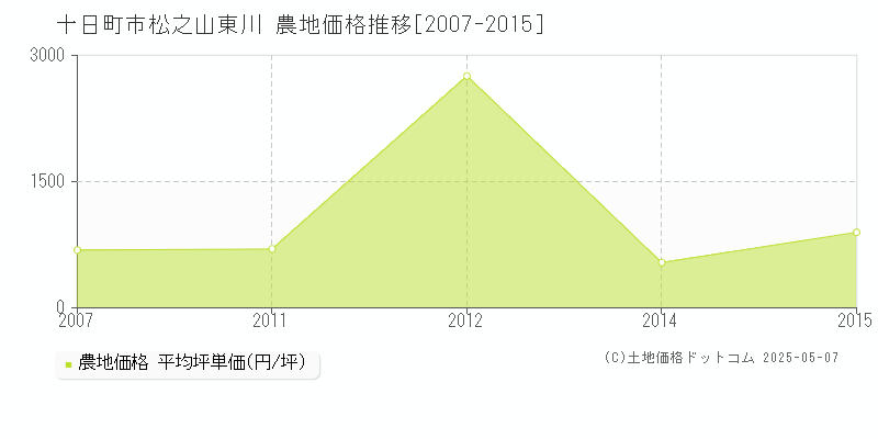 松之山東川(十日町市)の農地価格推移グラフ(坪単価)[2007-2015年]