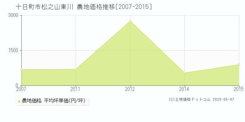 十日町市松之山東川の農地価格推移グラフ 