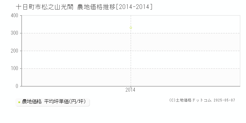 松之山光間(十日町市)の農地価格推移グラフ(坪単価)[2014-2014年]