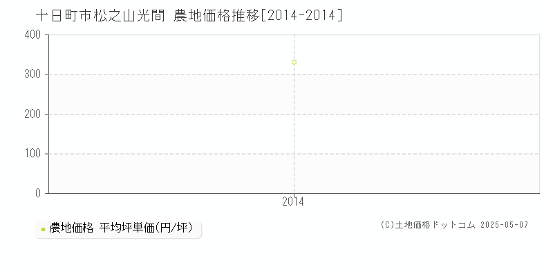 十日町市松之山光間の農地価格推移グラフ 