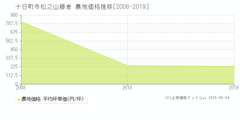 松之山藤倉(十日町市)の農地価格推移グラフ(坪単価)[2008-2019年]