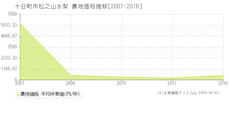 松之山水梨(十日町市)の農地価格推移グラフ(坪単価)[2007-2016年]