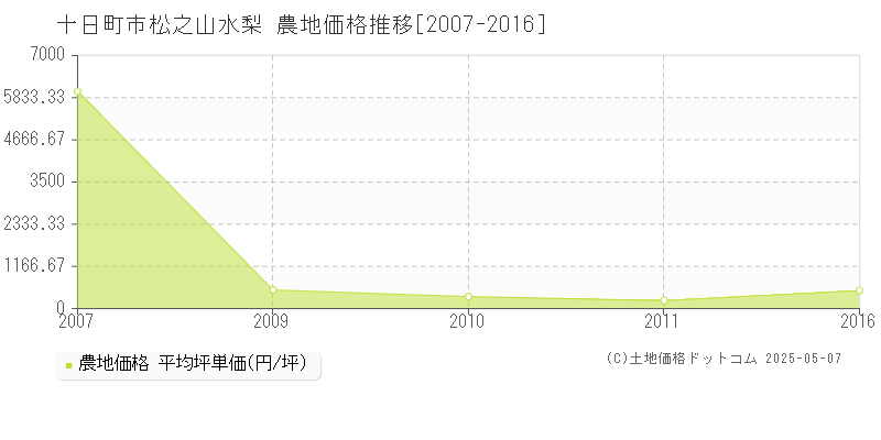 十日町市松之山水梨の農地価格推移グラフ 