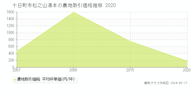 十日町市松之山湯本の農地価格推移グラフ 