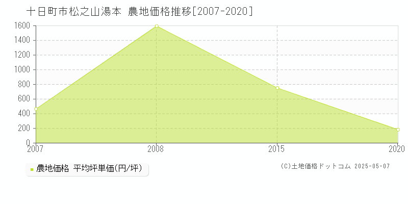 松之山湯本(十日町市)の農地価格推移グラフ(坪単価)[2007-2020年]