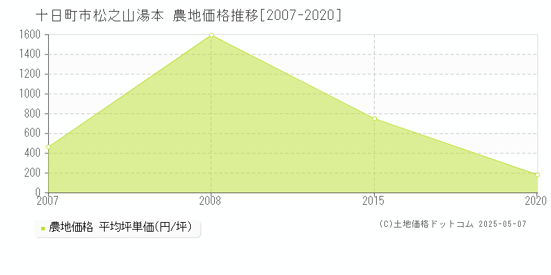 十日町市松之山湯本の農地価格推移グラフ 