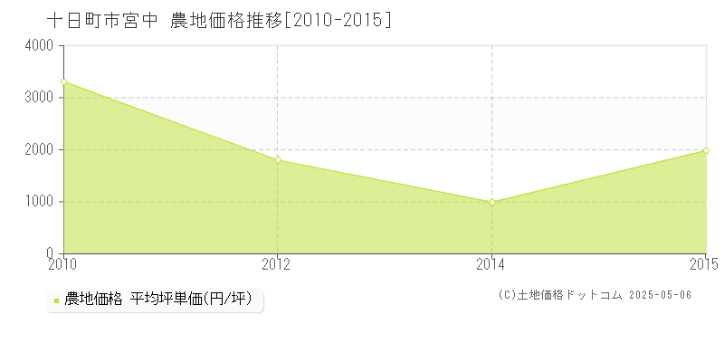 宮中(十日町市)の農地価格推移グラフ(坪単価)[2010-2015年]