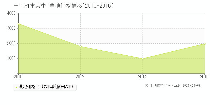 十日町市宮中の農地価格推移グラフ 