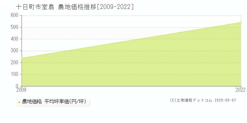 室島(十日町市)の農地価格推移グラフ(坪単価)[2009-2022年]