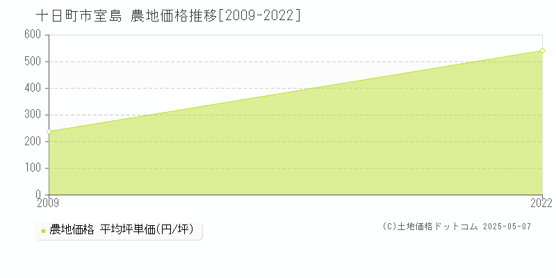 十日町市室島の農地取引価格推移グラフ 