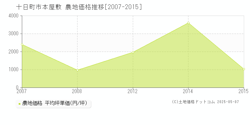本屋敷(十日町市)の農地価格推移グラフ(坪単価)[2007-2015年]
