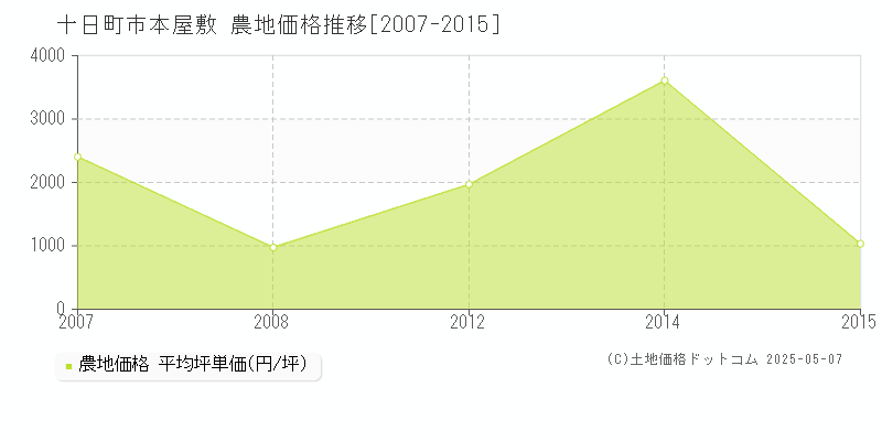 十日町市本屋敷の農地価格推移グラフ 