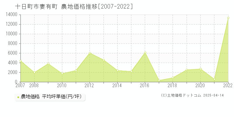 十日町市妻有町の農地価格推移グラフ 