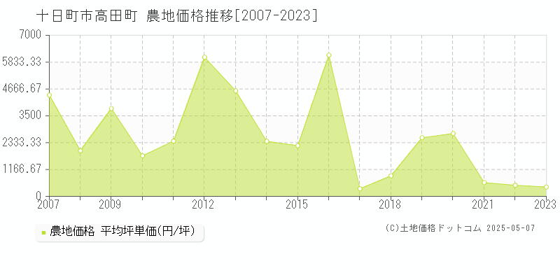 高田町(十日町市)の農地価格推移グラフ(坪単価)[2007-2023年]