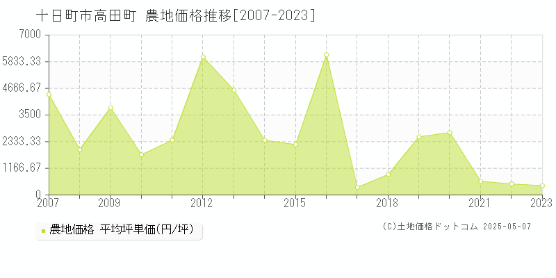 十日町市高田町の農地価格推移グラフ 