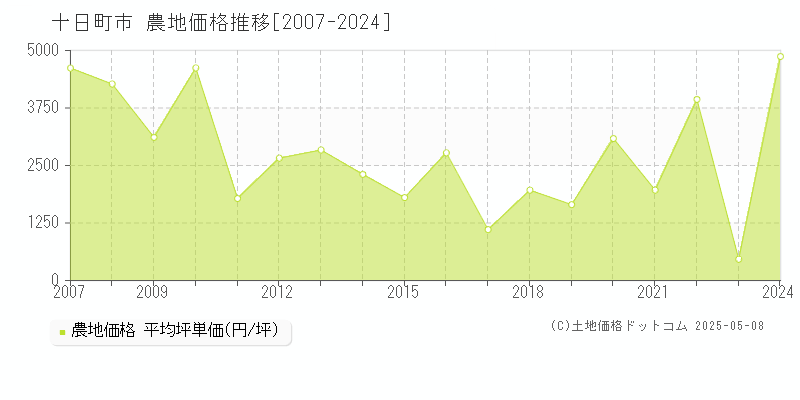 十日町市(新潟県)の農地価格推移グラフ(坪単価)[2007-2024年]