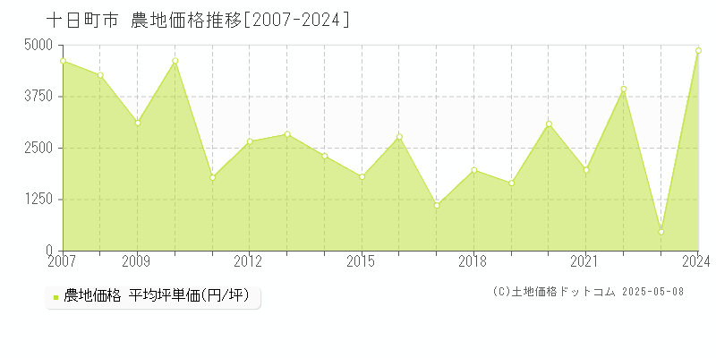 十日町市の農地価格推移グラフ 