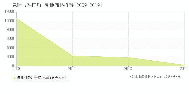 熱田町(見附市)の農地価格推移グラフ(坪単価)[2009-2019年]