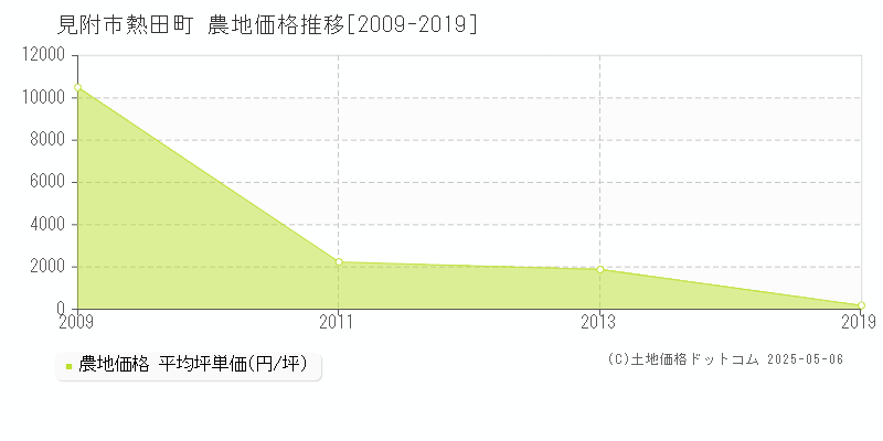 見附市熱田町の農地取引事例推移グラフ 