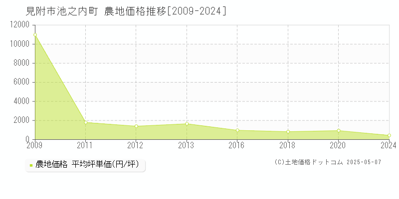 池之内町(見附市)の農地価格推移グラフ(坪単価)[2009-2024年]