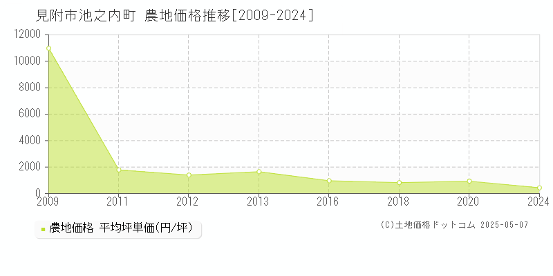 見附市池之内町の農地価格推移グラフ 