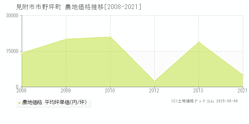 見附市市野坪町の農地価格推移グラフ 