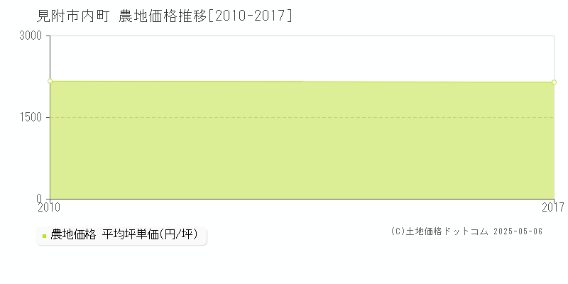 内町(見附市)の農地価格推移グラフ(坪単価)[2010-2017年]