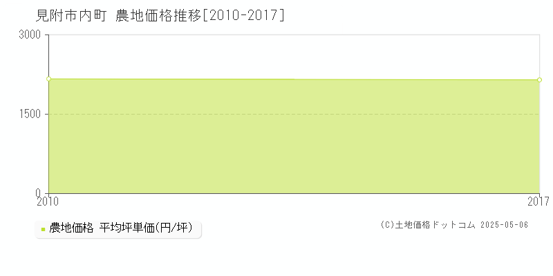 見附市内町の農地価格推移グラフ 