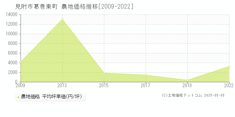 葛巻東町(見附市)の農地価格推移グラフ(坪単価)[2009-2022年]