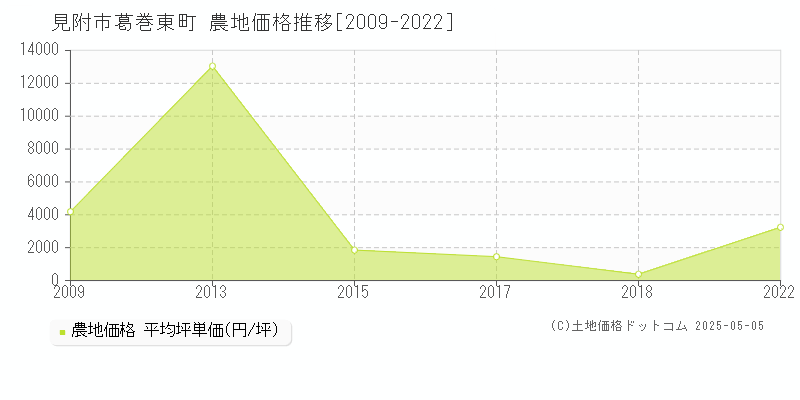 見附市葛巻東町の農地価格推移グラフ 