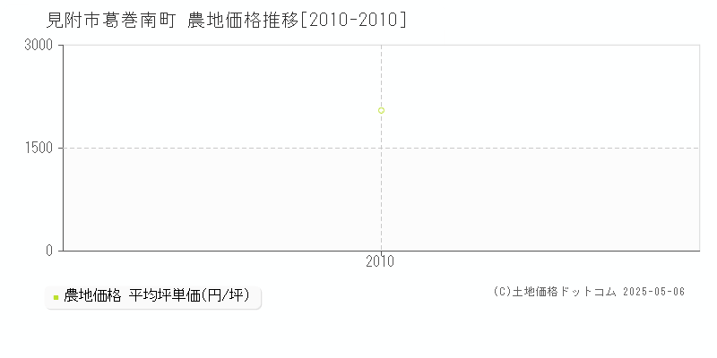 見附市葛巻南町の農地価格推移グラフ 