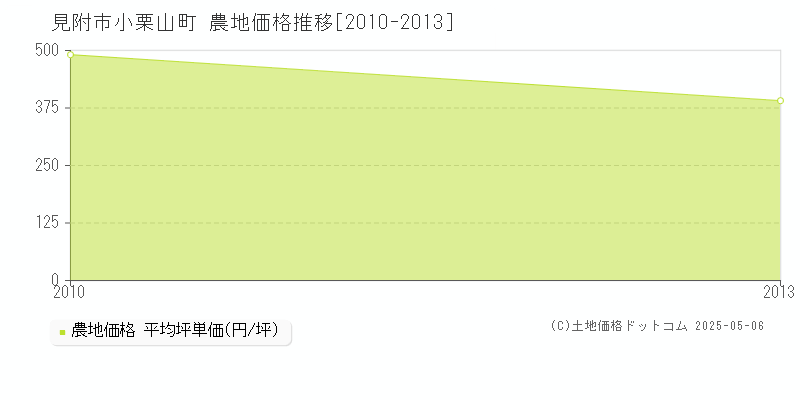 小栗山町(見附市)の農地価格推移グラフ(坪単価)[2010-2013年]