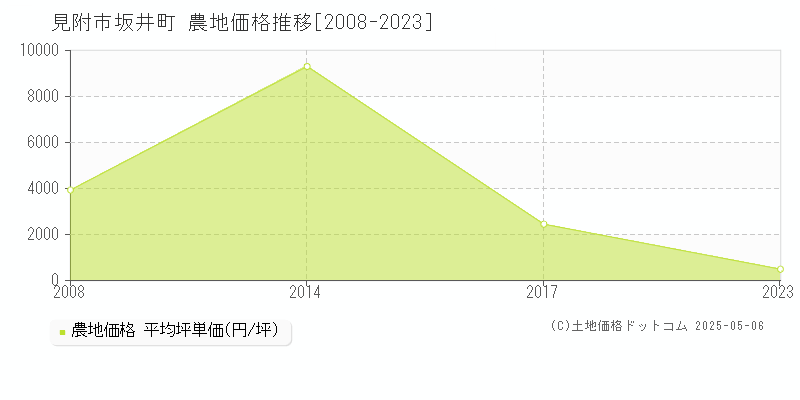 坂井町(見附市)の農地価格推移グラフ(坪単価)[2008-2023年]