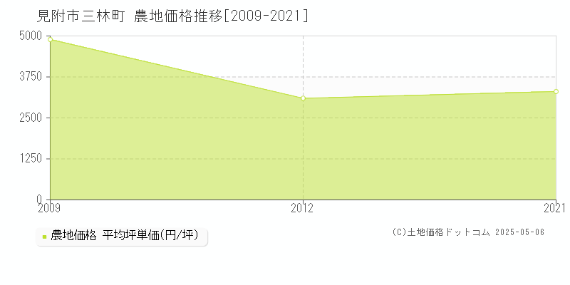 三林町(見附市)の農地価格推移グラフ(坪単価)[2009-2021年]