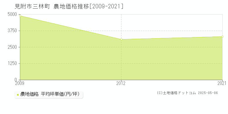 見附市三林町の農地価格推移グラフ 