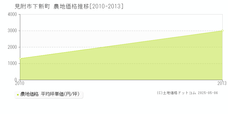 下新町(見附市)の農地価格推移グラフ(坪単価)[2010-2013年]