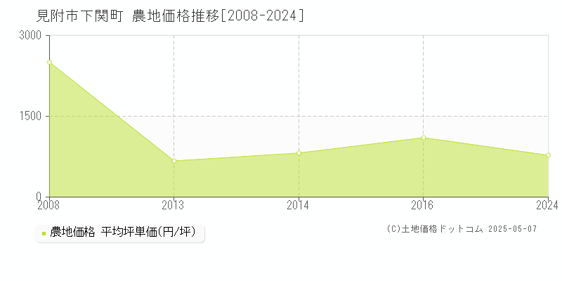 下関町(見附市)の農地価格推移グラフ(坪単価)[2008-2024年]